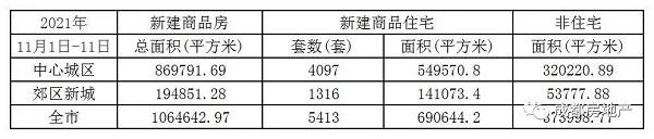 11月1日-11日成都新房成交面积106.46万㎡,成都二手房成交面积11.31万㎡。