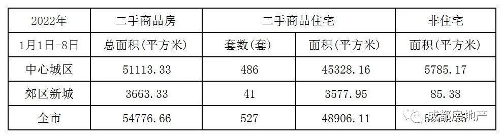 1月1日-8日成都新房成交61.74万㎡,成都二手房成交5.48万㎡