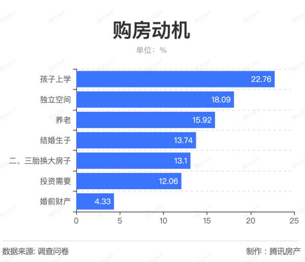 2022中国居民购房意愿调查报告：未来5年，80后、90后仍为购房主力