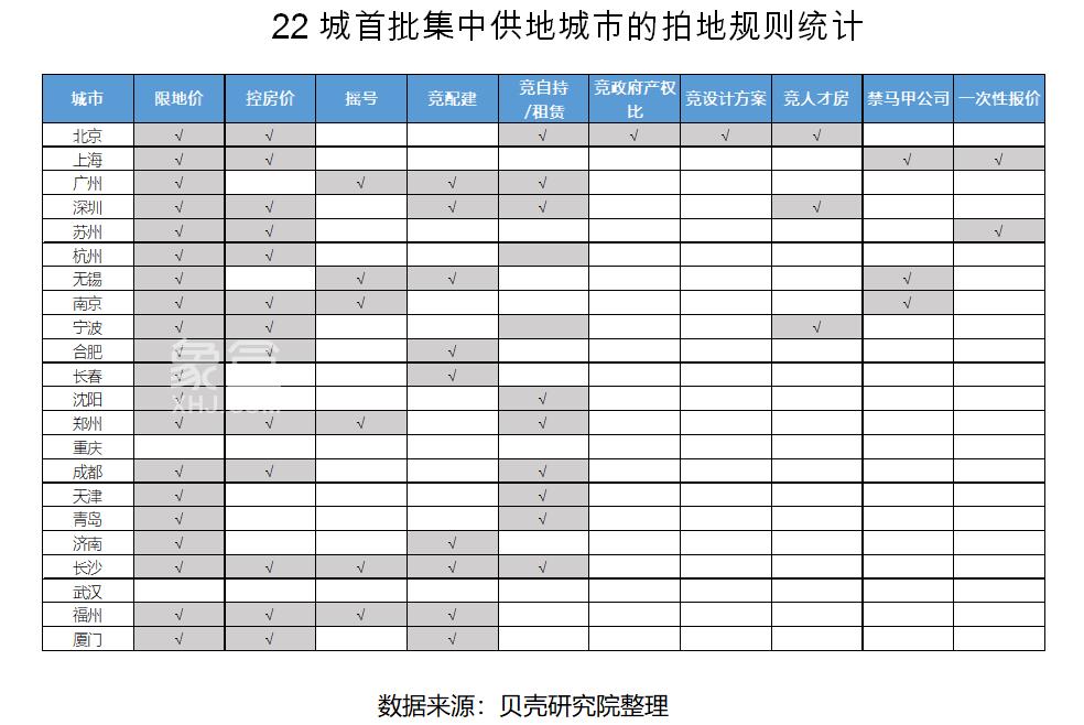 22城首批集中供地总揽金超万亿， 今年二、三批供地或降温