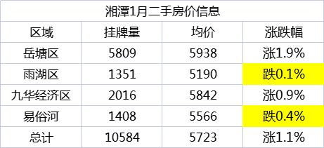 5723元/平！新年首月湘潭二手房挂牌均价上涨1.1%！