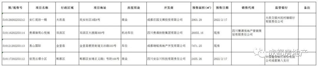 2022年2月17日 成都市易山国际等4个楼盘获商品房预售许可证