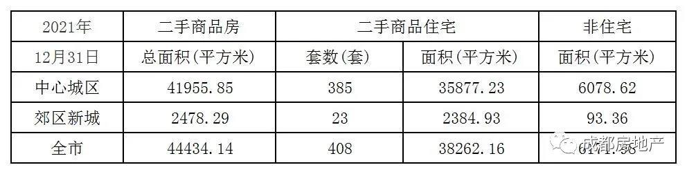 12月1日-31日成都新房成交514.47万㎡,成都二手房成交132.85万㎡