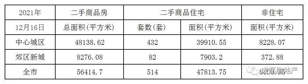 12月1日-16日成都新房成交296.51万㎡,成都二手房成交66.48万㎡