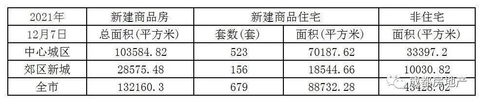 12月1日-7日成都新房成交74.92万㎡,成都二手房成交26.01万㎡