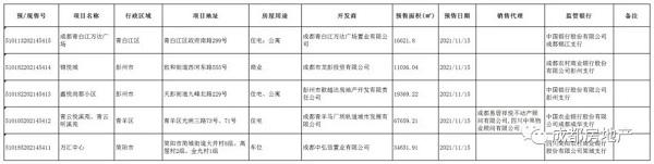 成都市锦悦城等5个楼盘获预售许可，面积149338.18平方米