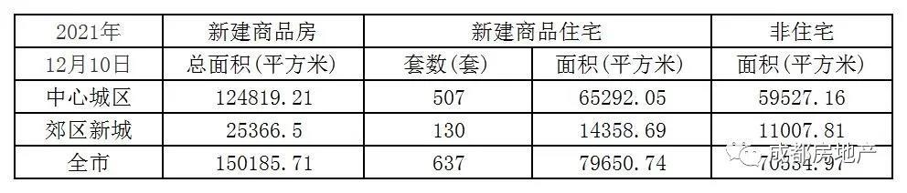 12月1日-10日成都新房成交114.22万㎡,成都二手房成交42.34万㎡