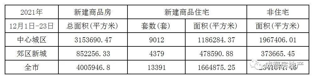 12月1日-23日成都新房成交400.59万㎡,成都二手房成交96.17万㎡