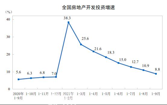 快讯！全国房地产开发投资同比增长8.8%！东部地区同比增长7.9%！