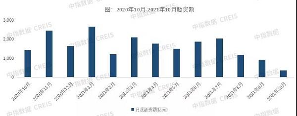 支持房企融资！官方1个月内召开四次座谈会