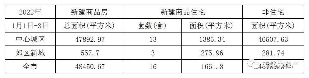 1月1日-3日成都新房成交4.85万㎡,成都二手房成交0万㎡。