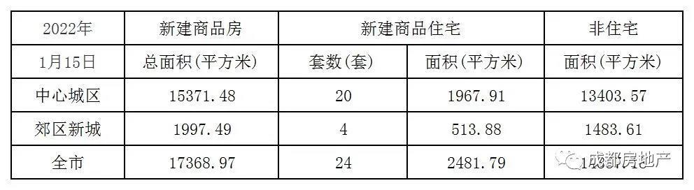 1月1日-15日成都新房成交153.77万㎡,成都二手房成交50.17万㎡