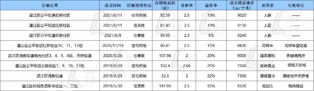 光华新城再供一宗宅地，限定清水房价提升超3000元/㎡