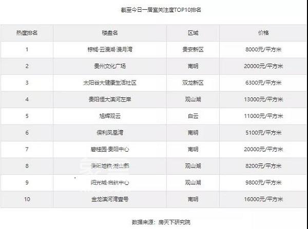 贵阳一居室热门楼盘排行top10出炉！