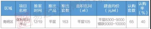 上周贵阳商品房成交10.17万方，均价10421元/㎡