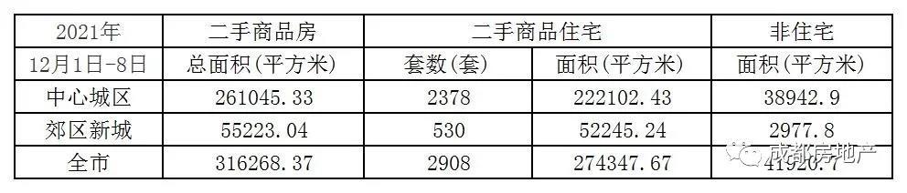 12月1日-8日成都新房成交90.26万㎡,成都二手房成交31.63万㎡