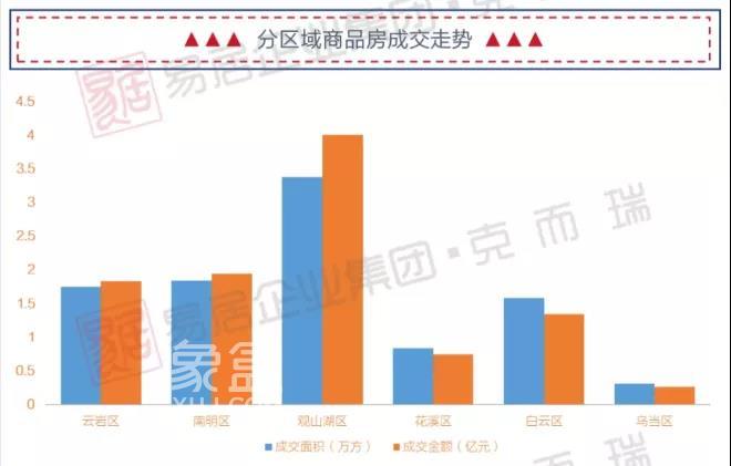 量价微增！上周贵阳商品住宅成交7.62万方，均价10552元/㎡