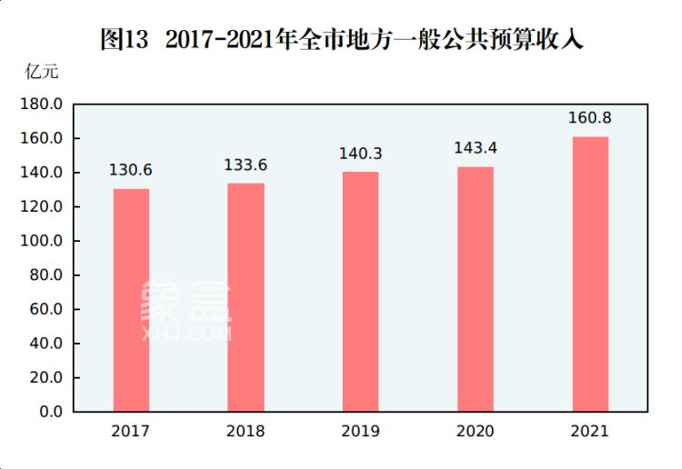 郴州市2021年国民经济和社会发展统计公报