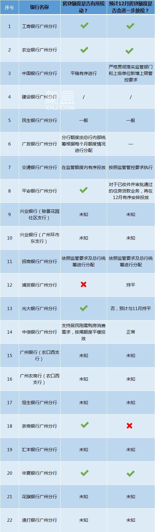 房贷真的松了?22家银行大调查