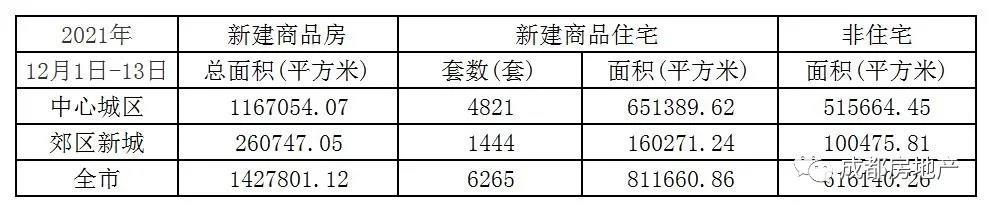 12月1日-13日成都新房成交142.78万㎡,成都二手房成交49.62万㎡