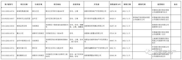 11月5日 成都市新城悦隽盛世城等7个楼盘获预售许可