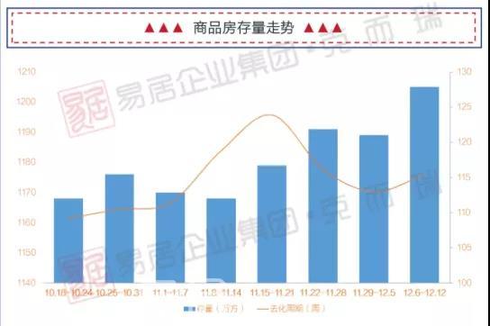 上周贵阳商品房成交9.29万方，均价9621元/㎡