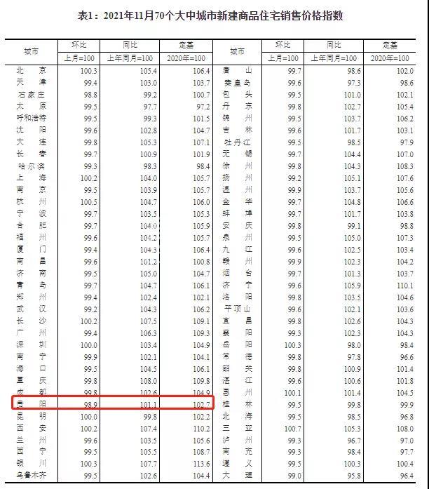 11月70城房价指数出炉,贵阳新房、二手房环比均呈下降态势