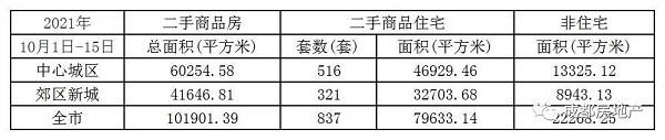 10月下半月成都新房成交116.98万㎡，成都二手房成交面积14.98万㎡