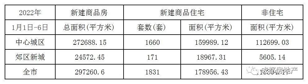 1月1日-6日新成都房成交29.73万㎡,成都二手房成交2万㎡。