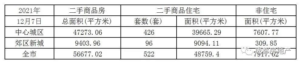 12月1日-7日成都新房成交74.92万㎡,成都二手房成交26.01万㎡