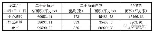 11月1日-10日成都新房成交面积95.31万㎡,成都二手房成交面积9.96万㎡