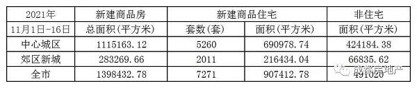 11.1-16成都新建房成交面积139.84万㎡,成都二手房成交面积13.56万㎡