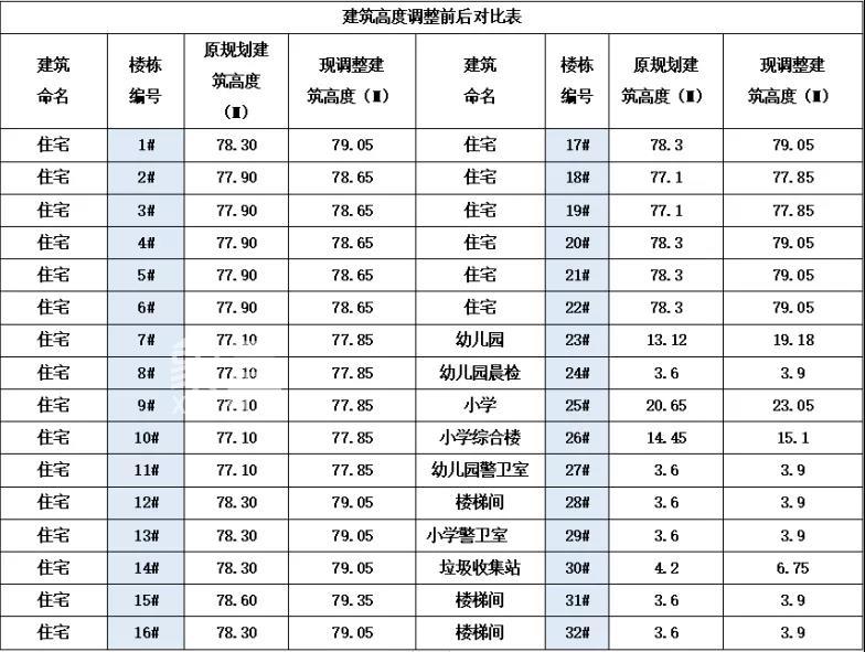 总建面49.44万方，观山湖干井棚户区改造项目规划公示