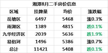 八月湘潭二手房价地图：又反转，半增半涨总微跌，九华从领头变垫底