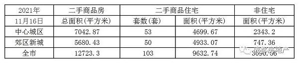 11.1-16成都新建房成交面积139.84万㎡,成都二手房成交面积13.56万㎡