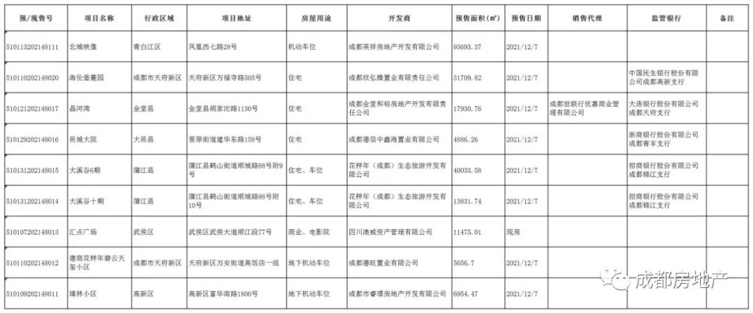 成都市晶河湾等8个楼盘获预售许可，面积226171.71平方米