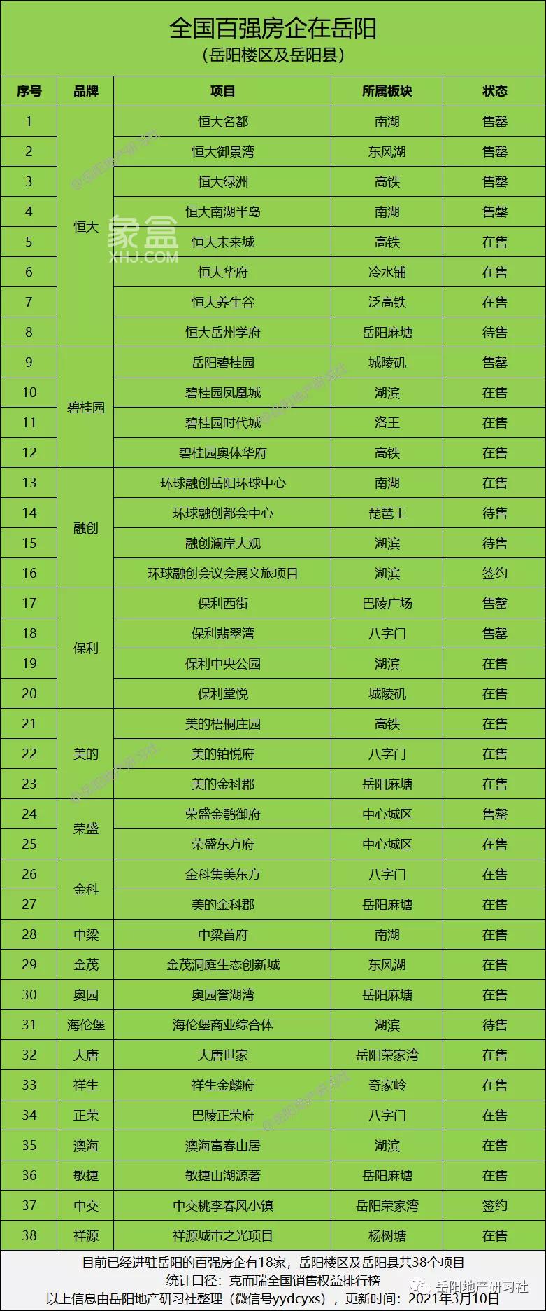 今日成交！融创岳阳喜提环球中心2期地块！（附全国100强房企在岳清单）