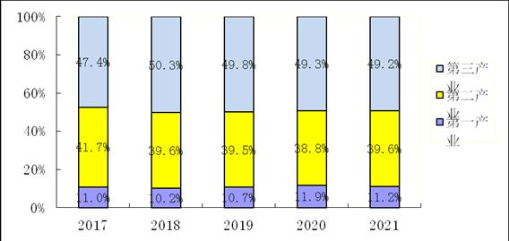 娄底市2021年国民经济和社会发展统计公报