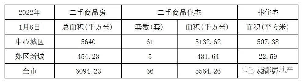 1月1日-6日新成都房成交29.73万㎡,成都二手房成交2万㎡。