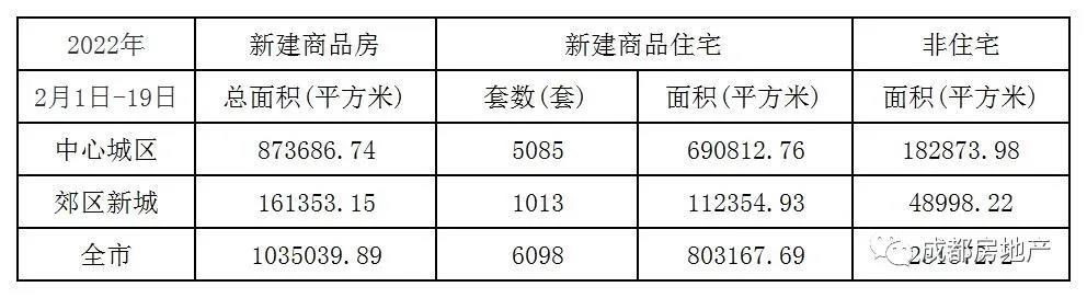 2月1日-19日成都新房成交1035039.89㎡,成都二手房成交459000.22㎡