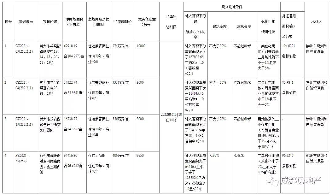 成都市拍卖出让国有建设用地使用权公告(成公资土拍告(2021)84号)