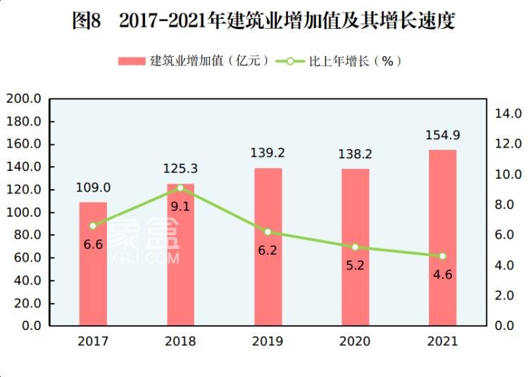 郴州市2021年国民经济和社会发展统计公报