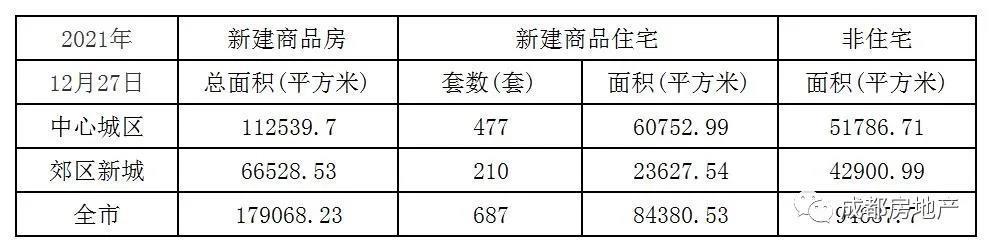 12月1日-27日成都新房成交420.41万㎡,成都二手房成交102.69万㎡