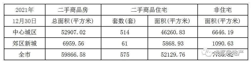 12月1日-30日成都新房成交492.16万㎡,成都二手房成交128.41万㎡