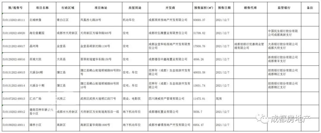 12月8日 成都市蜀道云上城等6个楼盘获预售许可