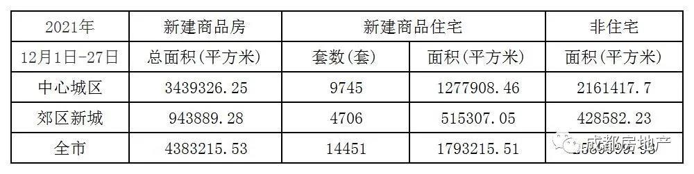 12月1日-27日成都新房成交420.41万㎡,成都二手房成交102.69万㎡