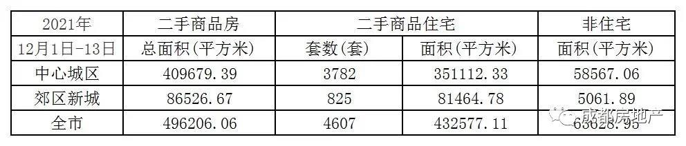 12月1日-13日成都新房成交142.78万㎡,成都二手房成交49.62万㎡