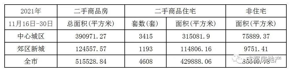 12月上半月成都新房成交192.7万㎡；成都二手房成交面积60.84万㎡