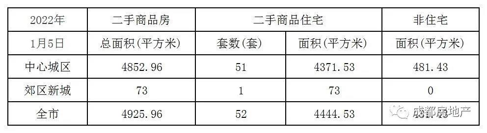 1月1日-5日成都新房成交18.83万㎡,成都二手房成交1.4万㎡