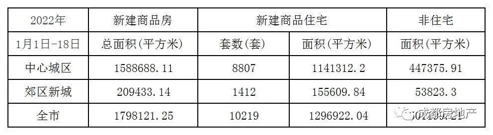 1月1日-18日成都新房成交179.81万㎡,成都二手房成交64.75万㎡